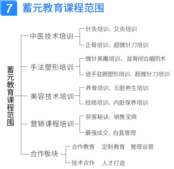 徒手整形培训